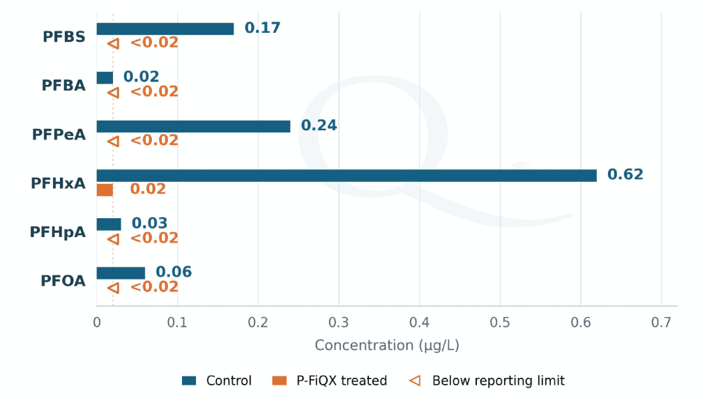 Graph showing PFAS concentrations before and after P-FiQX treatment, including 96.8% reduction in PFHxA from 0.62 to 0.02 µg/L.
