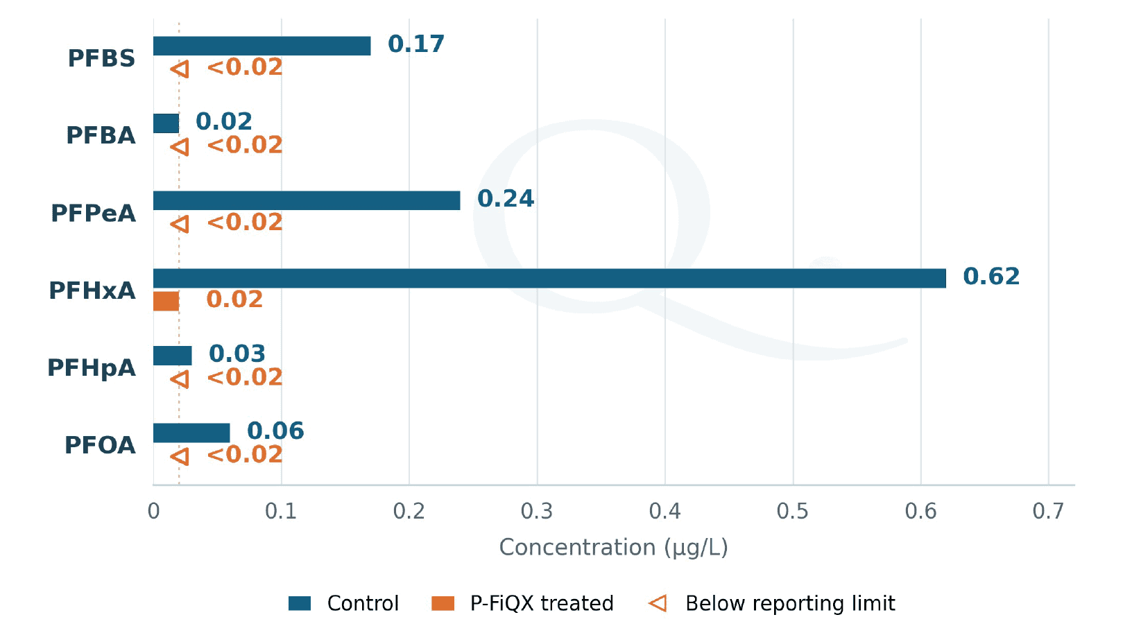 PFAS Treatment Results – P-FiQX Preliminary Testing Graph showing PFAS concentrations before and after P-FiQX treatment, including 96.8% reduction in PFHxA from 0.62 to 0.02 µg/L.